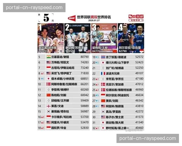 世界羽联公布最新一期奥运积分排名,双打项目竞争尤为激烈。 世界羽联公布最新一期奥运积分排名,双打项目竞争尤为激烈。